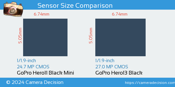 GoPro Hero11  Mini vs GoPro Hero13 Black Sensor Size Comparison