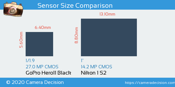 GoPro Hero11 Black vs Nikon 1 S2 Sensor Size Comparison
