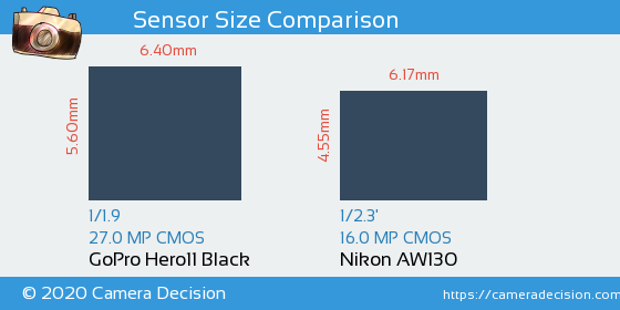 GoPro Hero11 Black vs Nikon AW130 Sensor Size Comparison