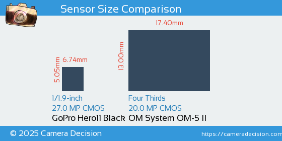GoPro Hero11 Black vs OM System OM-5 II Sensor Size Comparison