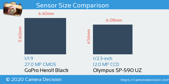 GoPro Hero11 Black vs Olympus SP-590 UZ Sensor Size Comparison