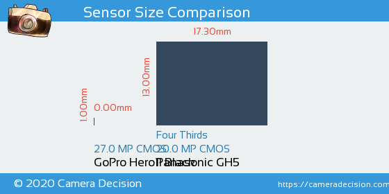 GoPro Hero11 Black vs Panasonic GH5 Sensor Size Comparison