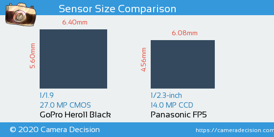 GoPro Hero11 Black vs Panasonic FP5 Sensor Size Comparison