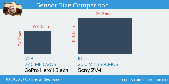 GoPro Hero11 Black vs Sony ZV-1 Sensor Size Comparison