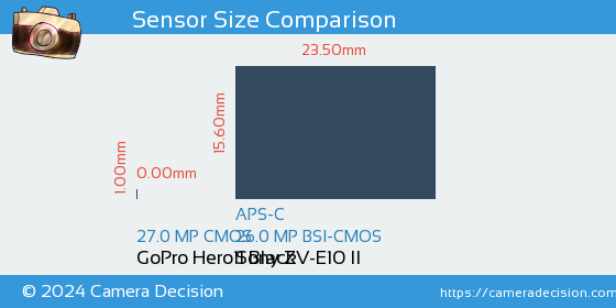 GoPro Hero11 Black vs Sony ZV-E10 II Sensor Size Comparison