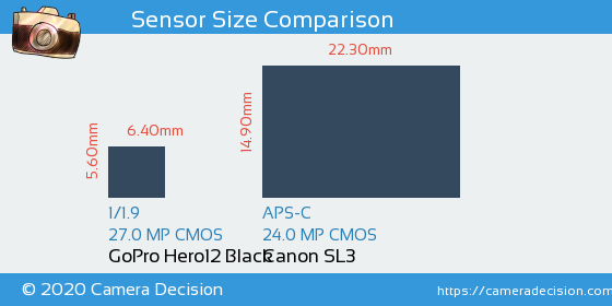 GoPro Hero12 Black vs Canon SL3 Sensor Size Comparison