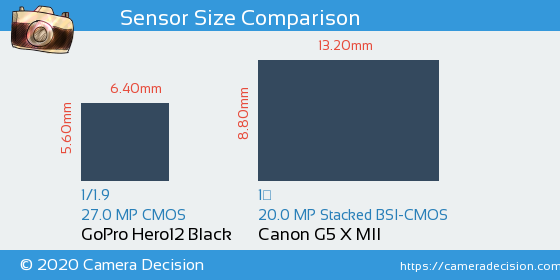 GoPro Hero12 Black vs Canon G5 X MII Sensor Size Comparison