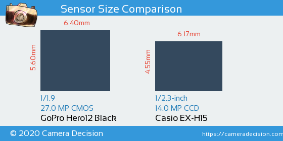 GoPro Hero12 Black vs Casio EX-H15 Sensor Size Comparison