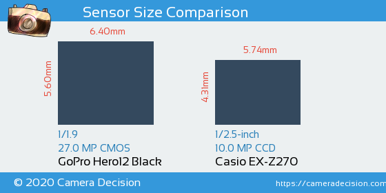 GoPro Hero12 Black vs Casio EX-Z270 Sensor Size Comparison