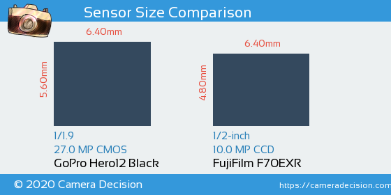GoPro Hero12 Black vs FujiFilm F70EXR Sensor Size Comparison