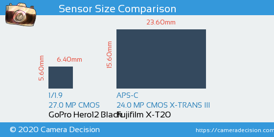 GoPro Hero12 Black vs Fujifilm X-T20 Sensor Size Comparison