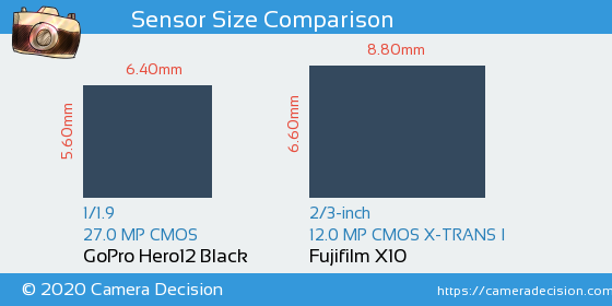 GoPro Hero12 Black vs Fujifilm X10 Sensor Size Comparison