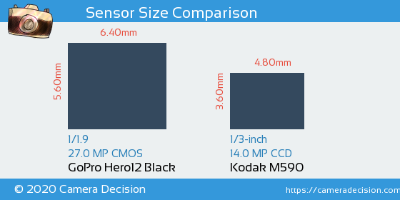 GoPro Hero12 Black vs Kodak M590 Sensor Size Comparison