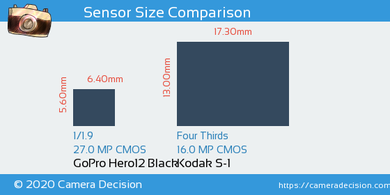 GoPro Hero12 Black vs Kodak S-1 Sensor Size Comparison