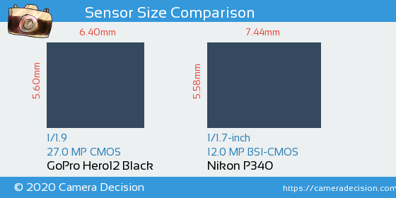 GoPro Hero12 Black vs Nikon P340 Sensor Size Comparison