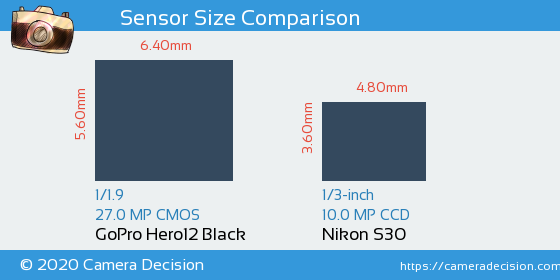GoPro Hero12 Black vs Nikon S30 Sensor Size Comparison