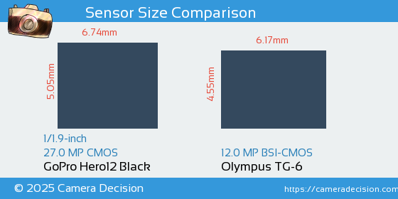 GoPro Hero12 Black vs Olympus TG-6 Sensor Size Comparison