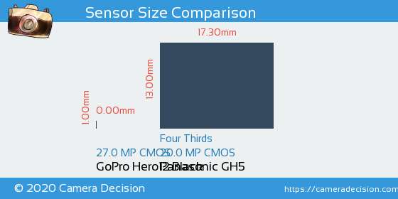 GoPro Hero12 Black vs Panasonic GH5 Sensor Size Comparison