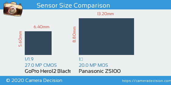 GoPro Hero12 Black vs Panasonic ZS100 Sensor Size Comparison