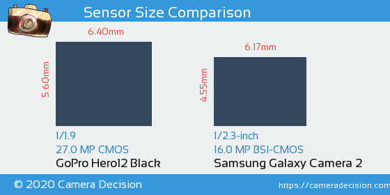 GoPro Hero12 Black vs Samsung Galaxy Camera 2 Sensor Size Comparison