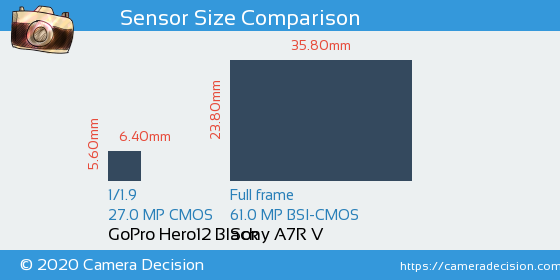 GoPro Hero12 Black vs Sony A7R V Sensor Size Comparison