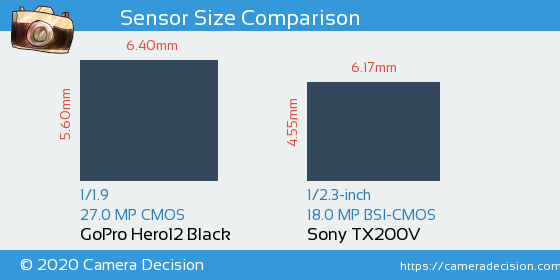 GoPro Hero12 Black vs Sony TX200V Sensor Size Comparison