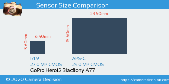 GoPro Hero12 Black vs Sony A77 Sensor Size Comparison