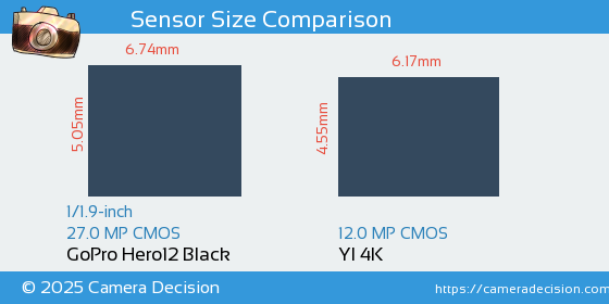 GoPro Hero12 Black vs YI 4K Sensor Size Comparison