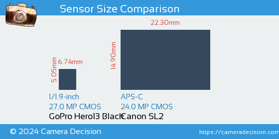 GoPro Hero13 Black vs Canon SL2 Sensor Size Comparison
