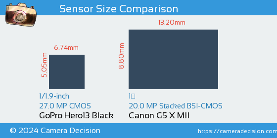GoPro Hero13 Black vs Canon G5 X MII Sensor Size Comparison