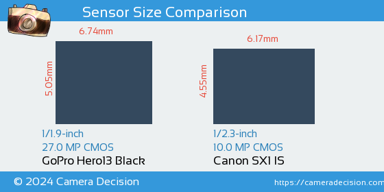 GoPro Hero13 Black vs Canon SX1 IS Sensor Size Comparison