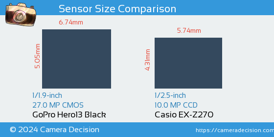 GoPro Hero13 Black vs Casio EX-Z270 Sensor Size Comparison