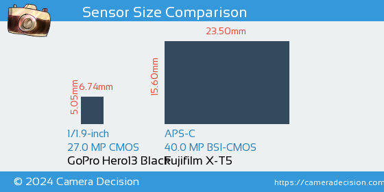 GoPro Hero13 Black vs Fujifilm X-T5 Sensor Size Comparison