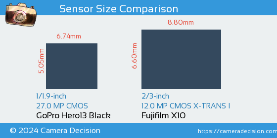 GoPro Hero13 Black vs Fujifilm X10 Sensor Size Comparison