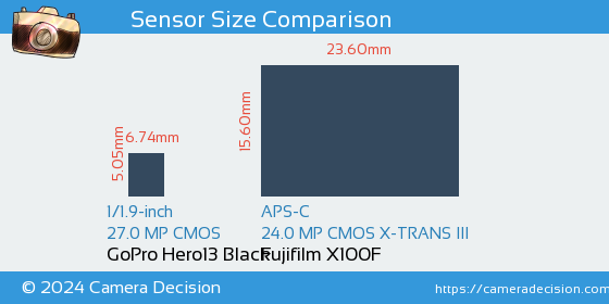 GoPro Hero13 Black vs Fujifilm X100F Sensor Size Comparison