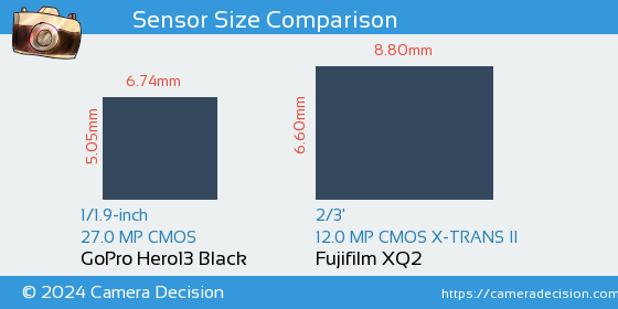 GoPro Hero13 Black vs Fujifilm XQ2 Sensor Size Comparison