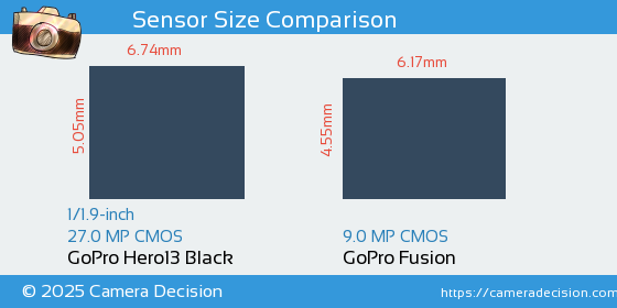 GoPro Hero13 Black vs GoPro Fusion Sensor Size Comparison