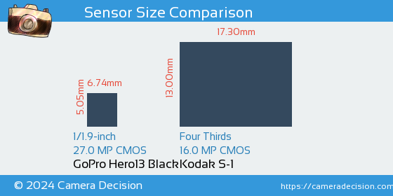 GoPro Hero13 Black vs Kodak S-1 Sensor Size Comparison