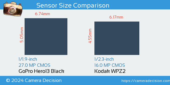 GoPro Hero13 Black vs Kodak WPZ2 Sensor Size Comparison