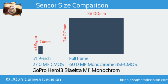 GoPro Hero13 Black vs Leica M11 Monochrom Sensor Size Comparison