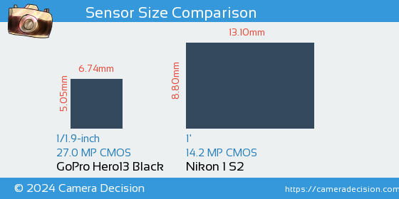 GoPro Hero13 Black vs Nikon 1 S2 Sensor Size Comparison