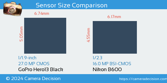 GoPro Hero13 Black vs Nikon B600 Sensor Size Comparison