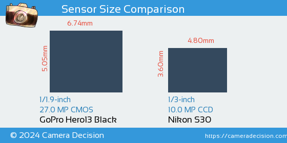 GoPro Hero13 Black vs Nikon S30 Sensor Size Comparison
