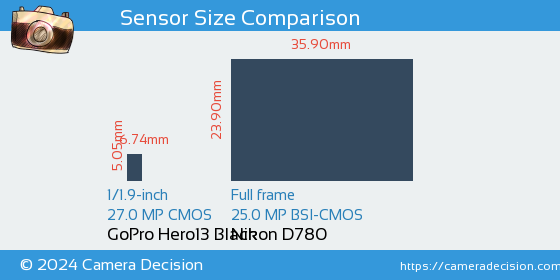 GoPro Hero13 Black vs Nikon D780 Sensor Size Comparison