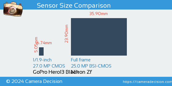 GoPro Hero13 Black vs Nikon Zf Sensor Size Comparison