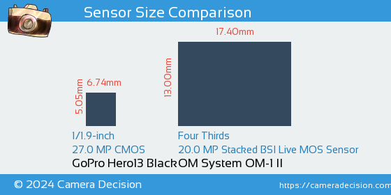 GoPro Hero13 Black vs OM System OM-1 II Sensor Size Comparison