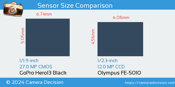 GoPro Hero13 Black vs Olympus FE-5010 Sensor Size Comparison