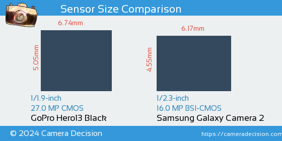 GoPro Hero13 Black vs Samsung Galaxy Camera 2 Sensor Size Comparison