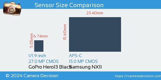 GoPro Hero13 Black vs Samsung NX11 Sensor Size Comparison