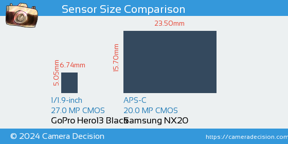 GoPro Hero13 Black vs Samsung NX20 Sensor Size Comparison